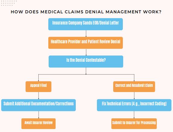 How Does Medical Claims Denial Management Work.