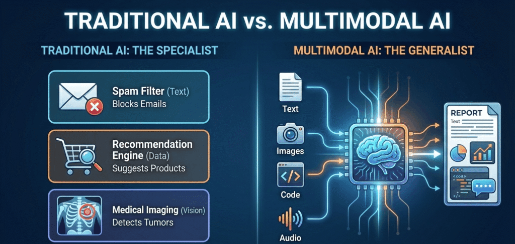 Infographic comparing Traditional AI vs. Multimodal AI. The left side defines Traditional AI as 'The Specialist' with a single-task, narrow focus on things like spam filters and medical imaging. The right side defines Multimodal AI as 'The Generalist' capable of multi-task integrated synthesis of text, images, code, and audio.